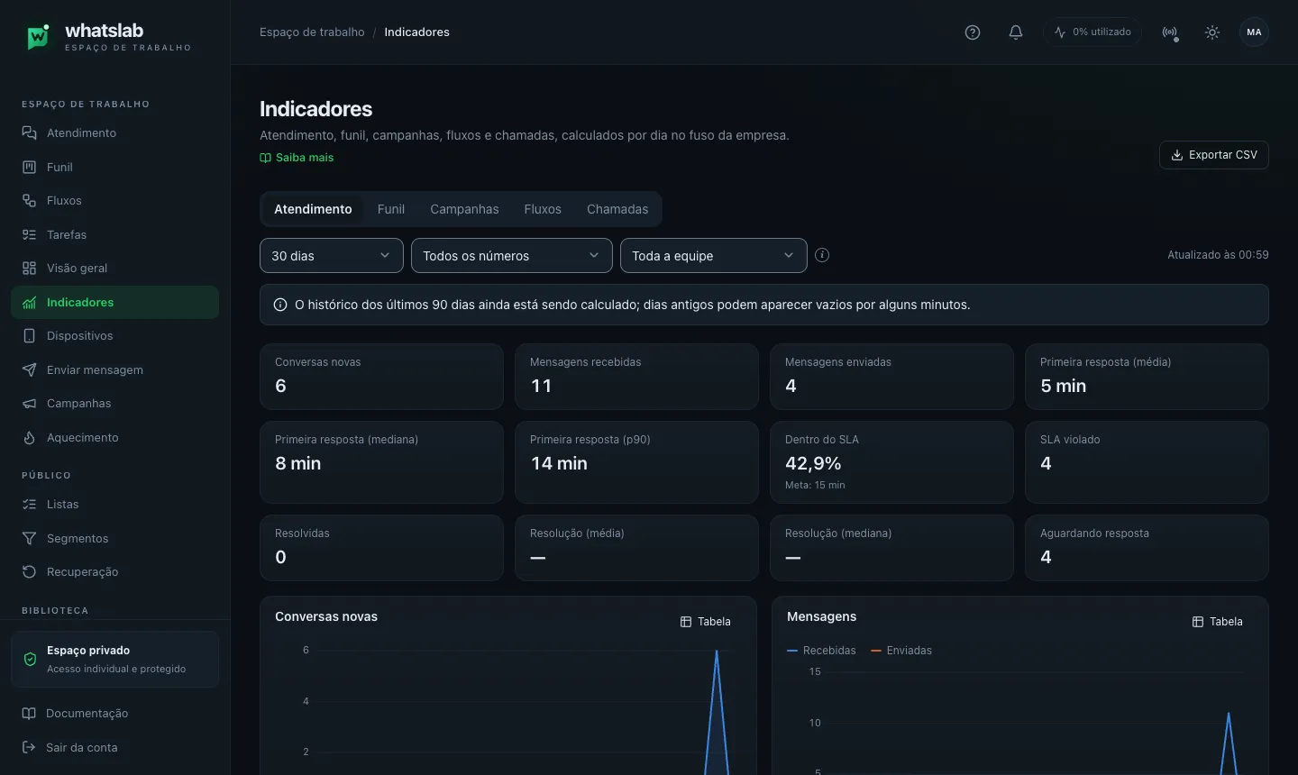 Página Indicadores (/insights) na aba Atendimento, período '30 dias', com cartões Conversas novas 6, Mensagens recebidas 11, enviadas 4, Primeira resposta média 5 min, mediana 8 min, p90 14 min, Dentro do SLA 42,9% (meta 15 min), SLA violado 4 e os gráficos diários