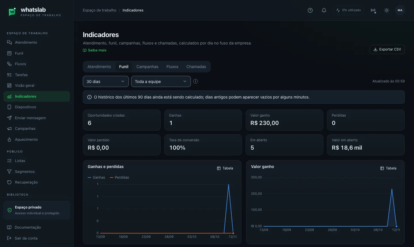 Indicadores na aba Funil, período '30 dias', com Oportunidades criadas 6, Ganhas 1, Valor ganho R$ 230,00, Perdidas 0, Taxa de conversão 100%, Em aberto 5, Valor em aberto R$ 18,6 mil e os gráficos 'Ganhas e perdidas' e 'Valor ganho'